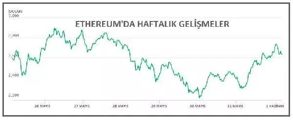 Toplam hacim yeniden 1.5 trilyon doları aştı