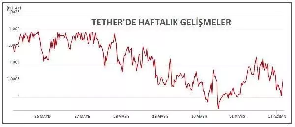 Toplam hacim yeniden 1.5 trilyon doları aştı