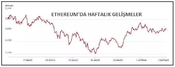 Bitcoin 36,000, Ethereum 2,600 dolarda Bitcoin 36,000, Ethereum 2,600 dolarda