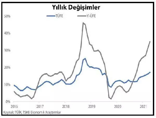 Rapor: Yapısal dönüşümün hızlandırıcısı 'iklim' olabilir