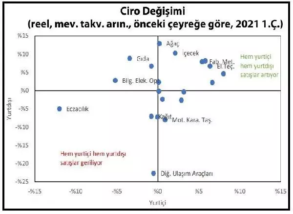 Rapor: Yapısal dönüşümün hızlandırıcısı 'iklim' olabilir