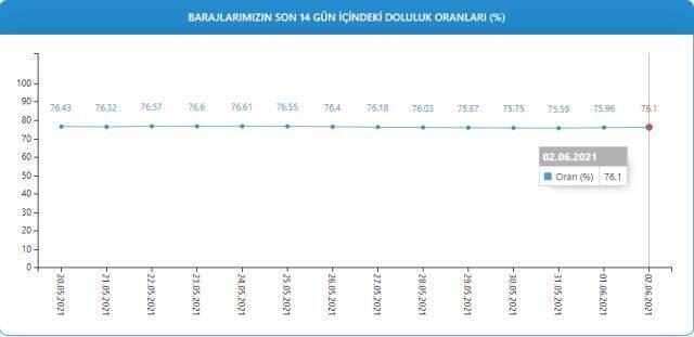 Baraj doluluk oranları! 3 Haziran İstanbul, İzmir, Ankara barajların doluluk oranları yüzde kaç? 3 Haziran 2021 barajların doluluk seviyesi nasıl? Baraj doluluk oranları! 3 Haziran İstanbul, İzmir, Ankara barajların doluluk oranları yüzde kaç? 3 Haziran 2021 barajların doluluk seviyesi nasıl?