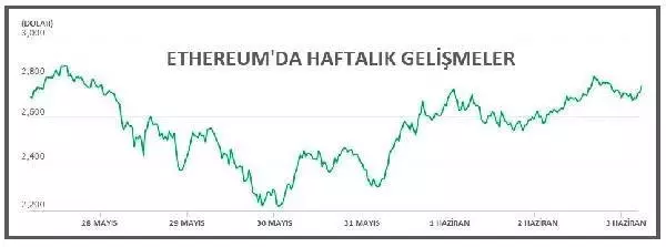 Binance Coin yeniden üçüncü sıraya yükseldi