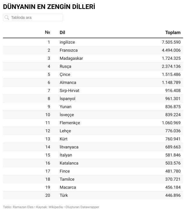 Dünyanın en zengin dilleri hangileridir?