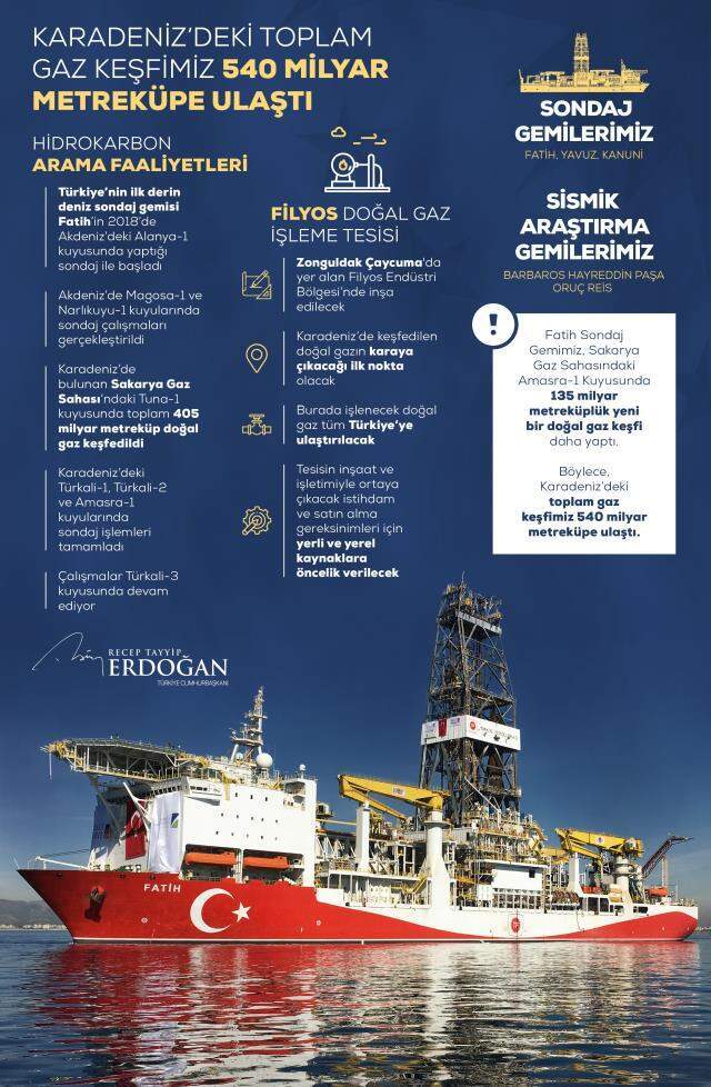 Son dakika: Cumhurbaşkanı Erdoğan, heyecanla beklenen müjdeyi açıkladı: Karadeniz'de 135 milyar metreküp daha doğal gaz keşfettik