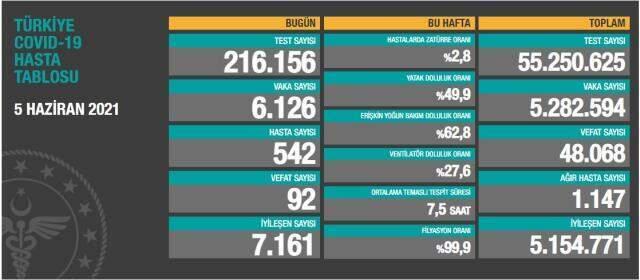 Son Dakika: Türkiye'de 5 Haziran günü koronavirüs nedeniyle 92 kişi vefat etti, 6 bin 126 yeni vaka tespit edildi