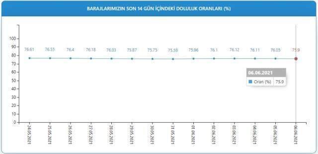 Baraj doluluk oranları! 7 Haziran İstanbul, İzmir, Ankara barajların doluluk oranları yüzde kaç? 7 Haziran 2021 barajların doluluk seviyesi nasıl? Baraj doluluk oranları! 7 Haziran İstanbul, İzmir, Ankara barajların doluluk oranları yüzde kaç? 7 Haziran 2021 barajların doluluk seviyesi nasıl?