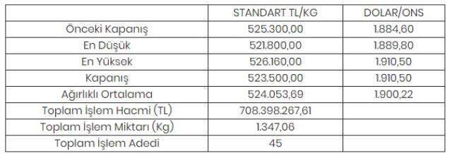 Altının kilogramı 523 bin 500 liraya geriledi