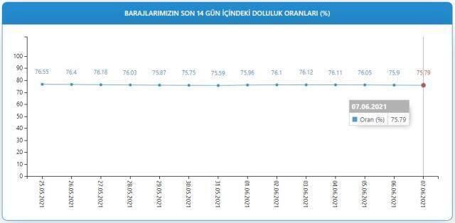 Baraj doluluk oranları! 8 Haziran İstanbul, İzmir, Ankara barajların doluluk oranları yüzde kaç? 8 Haziran 2021 barajların doluluk seviyesi nasıl? Baraj doluluk oranları! 8 Haziran İstanbul, İzmir, Ankara barajların doluluk oranları yüzde kaç? 8 Haziran 2021 barajların doluluk seviyesi nasıl?