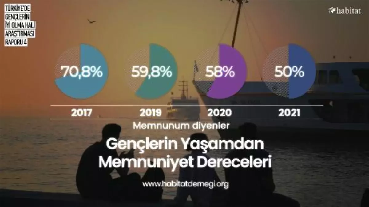 'Pandemi nedeniyle her iki gençten biri gelecekten umutsuz'