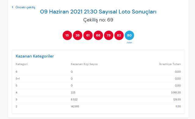 Çılgın Sayısal Loto bilet sorgulama! Çılgın Sayısal Loto sonuçları 9 Haziran: Milli Piyango Online Sayısal Loto sonuçları açıklandı!