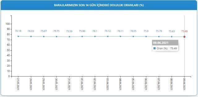 Baraj doluluk oranları! 10 Haziran İstanbul, İzmir, Ankara barajların doluluk oranları yüzde kaç? 10 Haziran 2021 barajların doluluk seviyesi nasıl? Baraj doluluk oranları! 10 Haziran İstanbul, İzmir, Ankara barajların doluluk oranları yüzde kaç? 10 Haziran 2021 barajların doluluk seviyesi nasıl?