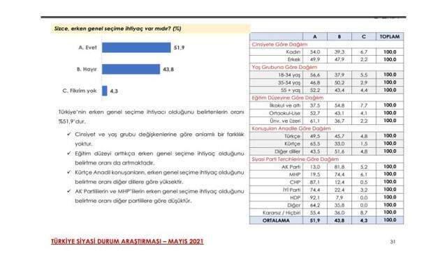 Son ankette dikkat çeken sonuçlar: 4 parti barajı geçti, Erdoğan'ın en yakın rakibi Mansur Yavaş Son ankette dikkat çeken sonuçlar: 4 parti barajı geçti, Erdoğan'ın en yakın rakibi Mansur Yavaş