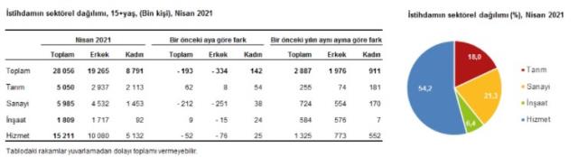 Son Dakika: Türkiye genelinde işsiz sayısı nisanda 275 bin kişi artarak 4 milyon 511 bin oldu