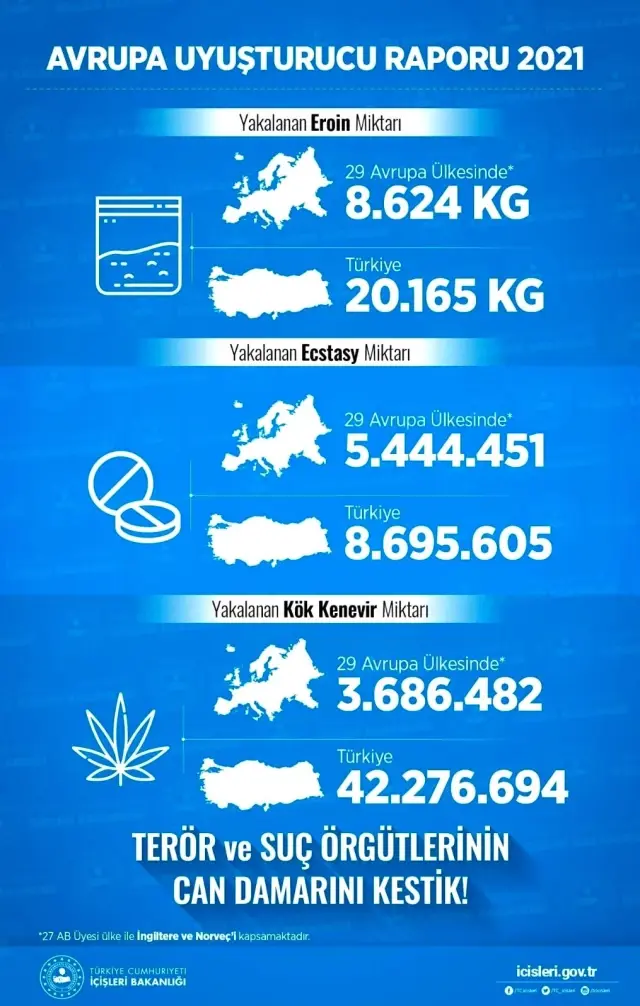 'Uyuşturucuyla mücadelemiz ve yakalamalar olmasa Avrupa tamamen uyuşturucuya teslim olurdu' 'Uyuşturucuyla mücadelemiz ve yakalamalar olmasa Avrupa tamamen uyuşturucuya teslim olurdu'