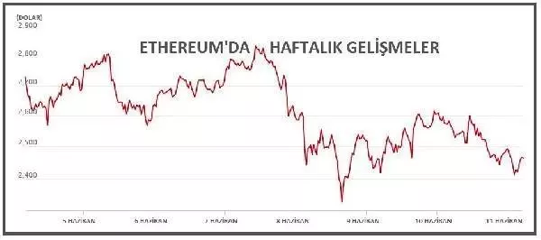 Bitcoin yeniden 37,000 doların altında Bitcoin yeniden 37,000 doların altında