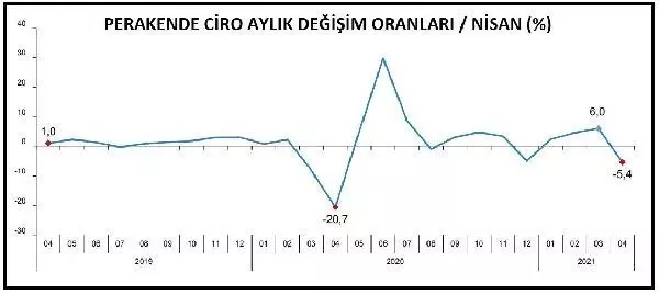Perakende ciro Nisan'da yıllık yüzde 66.3 arttı Perakende ciro Nisan'da yıllık yüzde 66.3 arttı