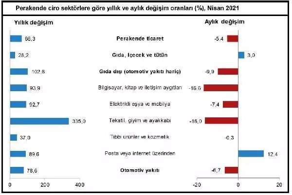 Perakende ciro Nisan'da yıllık yüzde 66.3 arttı Perakende ciro Nisan'da yıllık yüzde 66.3 arttı