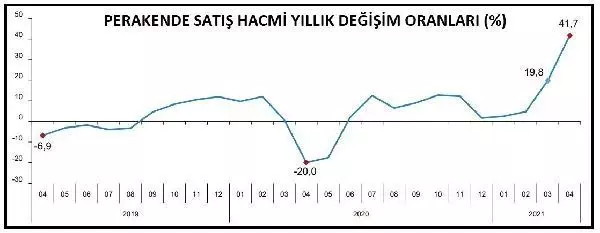 Perakende ciro Nisan'da yıllık yüzde 66.3 arttı Perakende ciro Nisan'da yıllık yüzde 66.3 arttı
