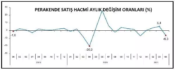 Perakende ciro Nisan'da yıllık yüzde 66.3 arttı Perakende ciro Nisan'da yıllık yüzde 66.3 arttı