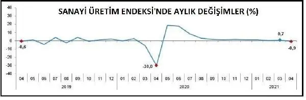 Son dakika: Sanayi üretimi Nisan'da yıllık yüzde 66 yükseldi Son dakika: Sanayi üretimi Nisan'da yıllık yüzde 66 yükseldi