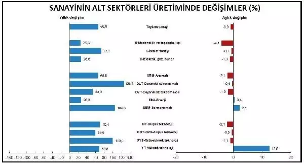 Son dakika: Sanayi üretimi Nisan'da yıllık yüzde 66 yükseldi Son dakika: Sanayi üretimi Nisan'da yıllık yüzde 66 yükseldi