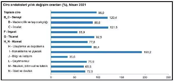 TÜİK-Sektörlerde toplam ciro Nisan'da yıllık yüzde 96.9 arttı TÜİK-Sektörlerde toplam ciro Nisan'da yıllık yüzde 96.9 arttı