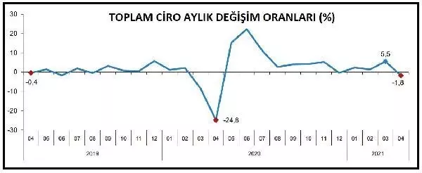 TÜİK-Sektörlerde toplam ciro Nisan'da yıllık yüzde 96.9 arttı TÜİK-Sektörlerde toplam ciro Nisan'da yıllık yüzde 96.9 arttı