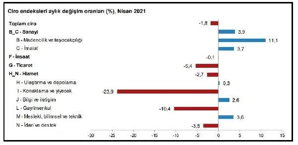 TÜİK-Sektörlerde toplam ciro Nisan'da yıllık yüzde 96.9 arttı TÜİK-Sektörlerde toplam ciro Nisan'da yıllık yüzde 96.9 arttı