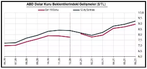 Son dakika haberi... Yıl sonu TÜFE beklentisi yüzde 14.46'ya yükseldi Son dakika haberi... Yıl sonu TÜFE beklentisi yüzde 14.46'ya yükseldi