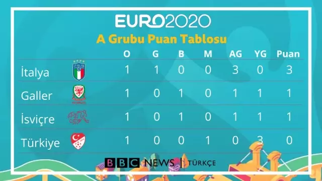 Euro 2020 günlüğü: Türkiye turnuvaya İtalya karşısında yenilgiyle başladı Euro 2020 günlüğü: Türkiye turnuvaya İtalya karşısında yenilgiyle başladı