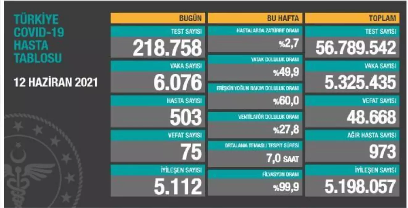 Türkiye'nin koronavirüsle mücadelesinde son 24 saatte yaşananlar