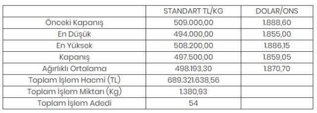 Altının kilogramı 497 bin 500 liraya geriledi Altının kilogramı 497 bin 500 liraya geriledi