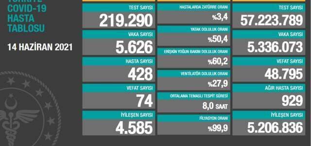 Bugün vaka sayısı kaç? 14 Haziran Pazartesi korona tablosu, koronavirüs Türkiye tablosu açıklandı mı? Koronavirüs arttı mı, azaldı mı? Bugün vaka sayısı kaç? 14 Haziran Pazartesi korona tablosu, koronavirüs Türkiye tablosu açıklandı mı? Koronavirüs arttı mı, azaldı mı?