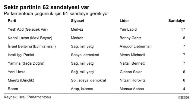 İsrail'de koalisyon hükümeti güvenoyu aldı; Netanyahu'nun 12 yıllık iktidarı son buldu