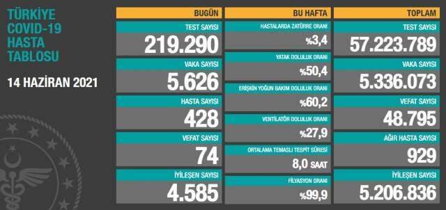 Son Dakika: Türkiye'de 14 Haziran günü koronavirüs nedeniyle 74 kişi vefat etti, 5 bin 626 yeni vaka tespit edildi