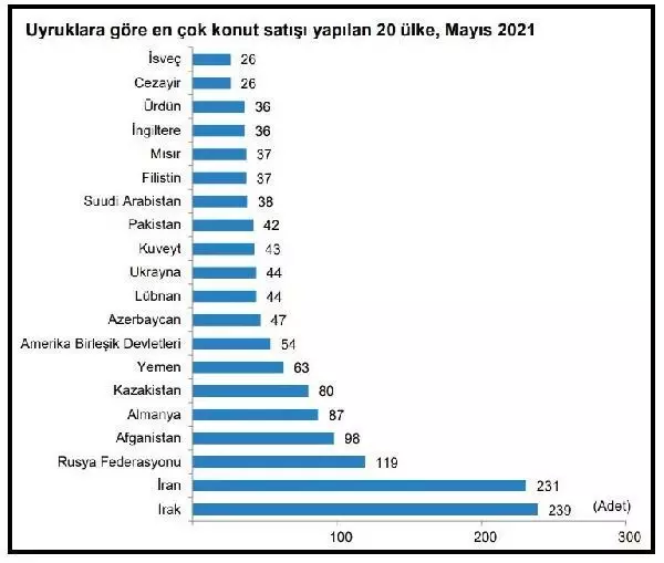 Yabancılara konut satışları Mayıs'ta yüzde 106.5 arttı Yabancılara konut satışları Mayıs'ta yüzde 106.5 arttı
