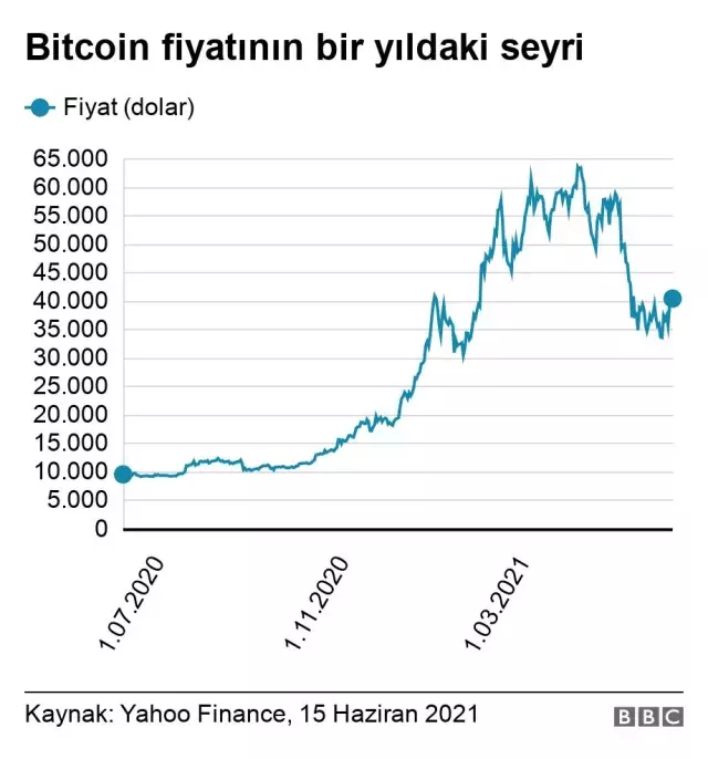 Bitcoin, Elon Musk'ın tweetleri sonrası 40 bin doları aştı Bitcoin, Elon Musk'ın tweetleri sonrası 40 bin doları aştı