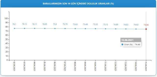 Baraj doluluk oranları! 16 Haziran İstanbul, İzmir, Ankara barajların doluluk oranları yüzde kaç? 16 Haziran 2021 barajların doluluk seviyesi nasıl?