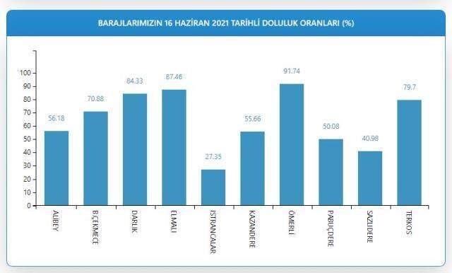 Barajlar doldu mu? İstanbul barajları yüzde kaç dolu? İşte resmi verilerle barajların doluluk oranı! Barajlar doldu mu? İstanbul barajları yüzde kaç dolu? İşte resmi verilerle barajların doluluk oranı!