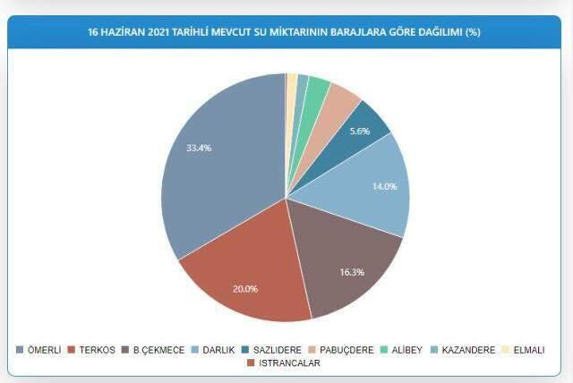 Barajlar doldu mu? İstanbul barajları yüzde kaç dolu? İşte resmi verilerle barajların doluluk oranı! Barajlar doldu mu? İstanbul barajları yüzde kaç dolu? İşte resmi verilerle barajların doluluk oranı!