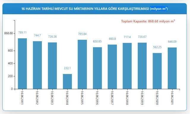 Barajlar doldu mu? İstanbul barajları yüzde kaç dolu? İşte resmi verilerle barajların doluluk oranı! Barajlar doldu mu? İstanbul barajları yüzde kaç dolu? İşte resmi verilerle barajların doluluk oranı!