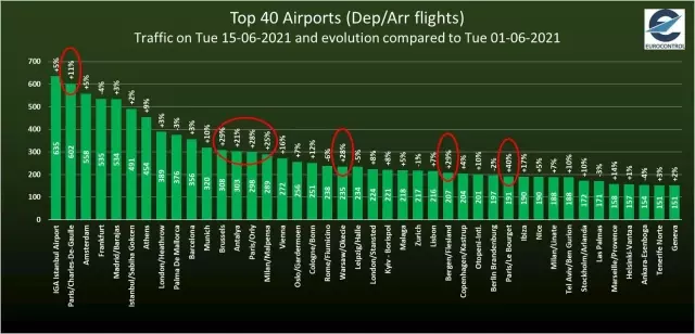 İstanbul Havalimanı, 635 uçuşla Avrupa'da zirveyi bırakmadı İstanbul Havalimanı, 635 uçuşla Avrupa'da zirveyi bırakmadı