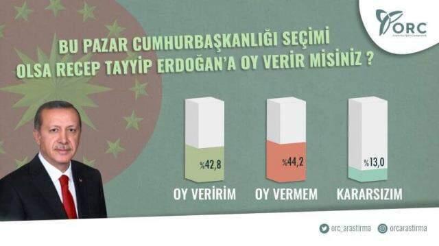 Son anket sonuçlarında büyük sürpriz! MHP barajı geçti, HDP baraj altı kaldı Son anket sonuçlarında büyük sürpriz! MHP barajı geçti, HDP baraj altı kaldı