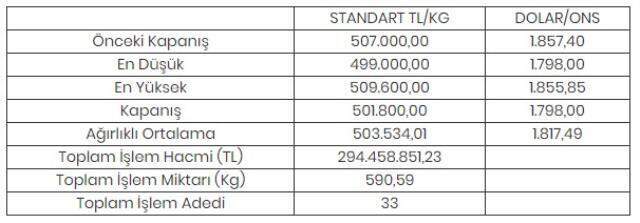 Altının kilogramı 501 bin 800 liraya geriledi
