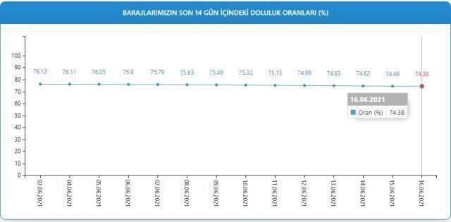 Baraj doluluk oranları! 17 Haziran İstanbul, İzmir, Ankara barajların doluluk oranları yüzde kaç? 17 Haziran 2021 barajların doluluk seviyesi nasıl? Baraj doluluk oranları! 17 Haziran İstanbul, İzmir, Ankara barajların doluluk oranları yüzde kaç? 17 Haziran 2021 barajların doluluk seviyesi nasıl?