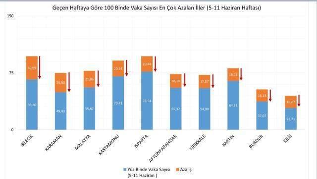 Son Dakika: İllere göre haftalık vaka haritası açıklandı Son Dakika: İllere göre haftalık vaka haritası açıklandı