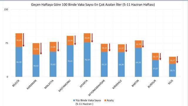 Son Dakika: İllere göre haftalık vaka haritası açıklandı