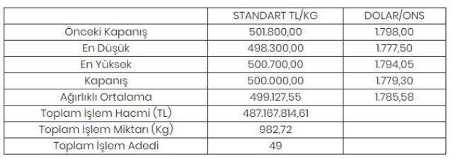 Altının kilogramı 500 bin liraya geriledi