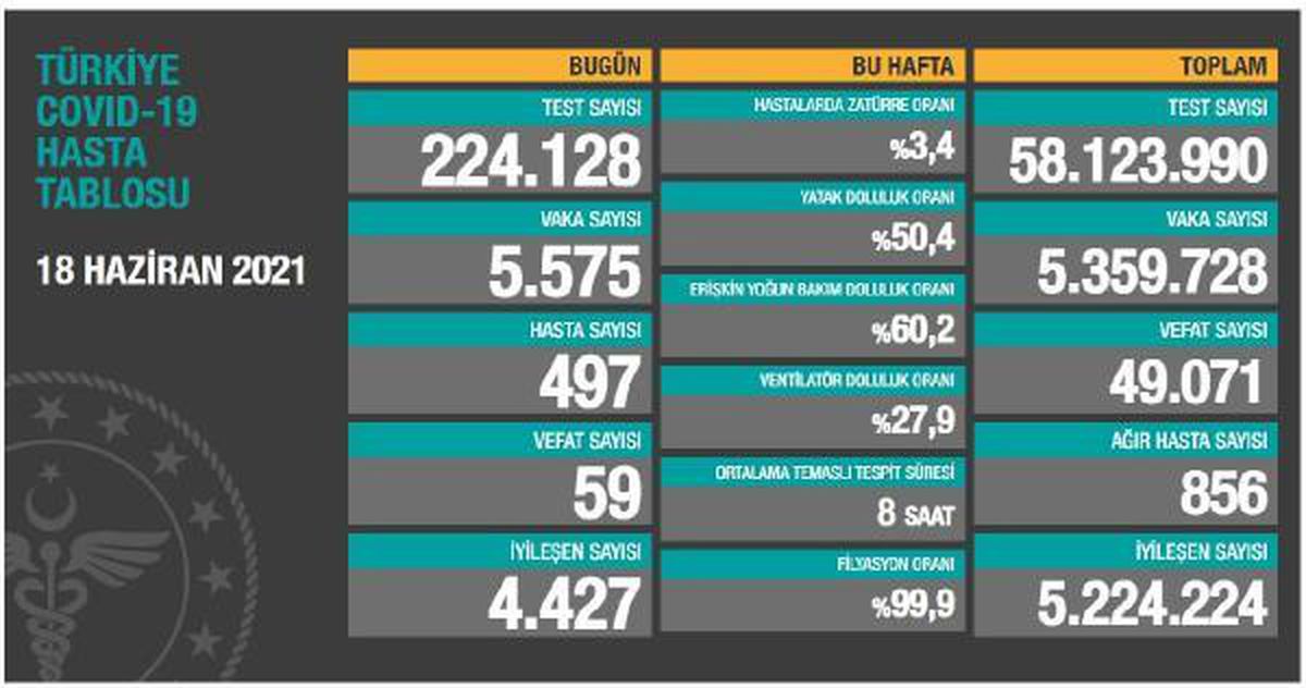 Koronavirüs salgınında günlük vaka sayısı 5 bin 575 oldu